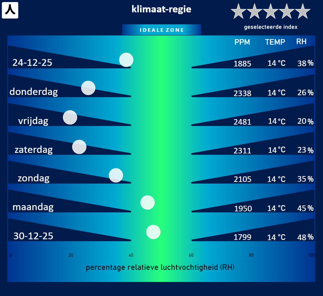 Gameplay: De stippen in de ideale zone