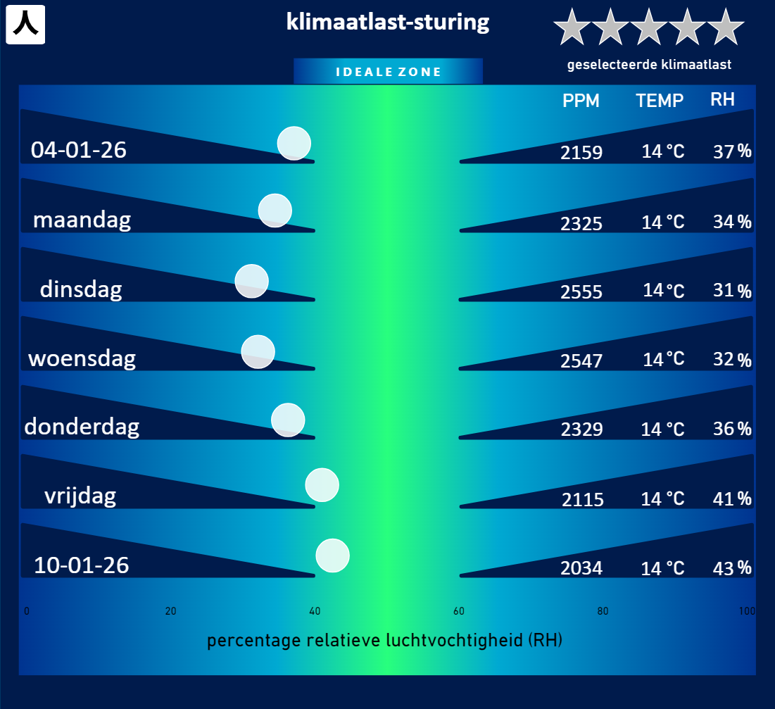Slideshow met prognoses per klimaatlast-index