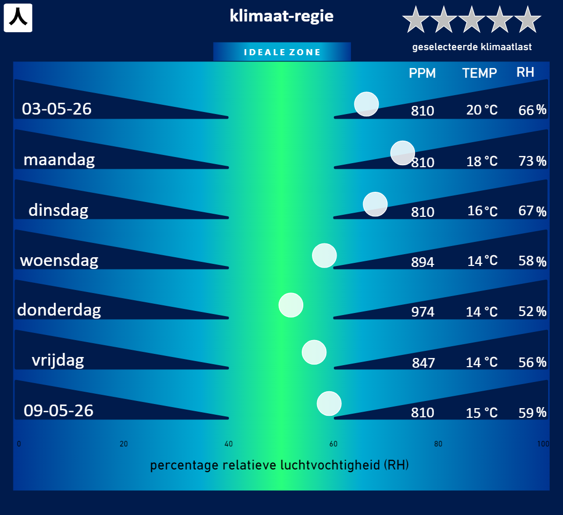 Gameplay: De stippen in de ideale zone