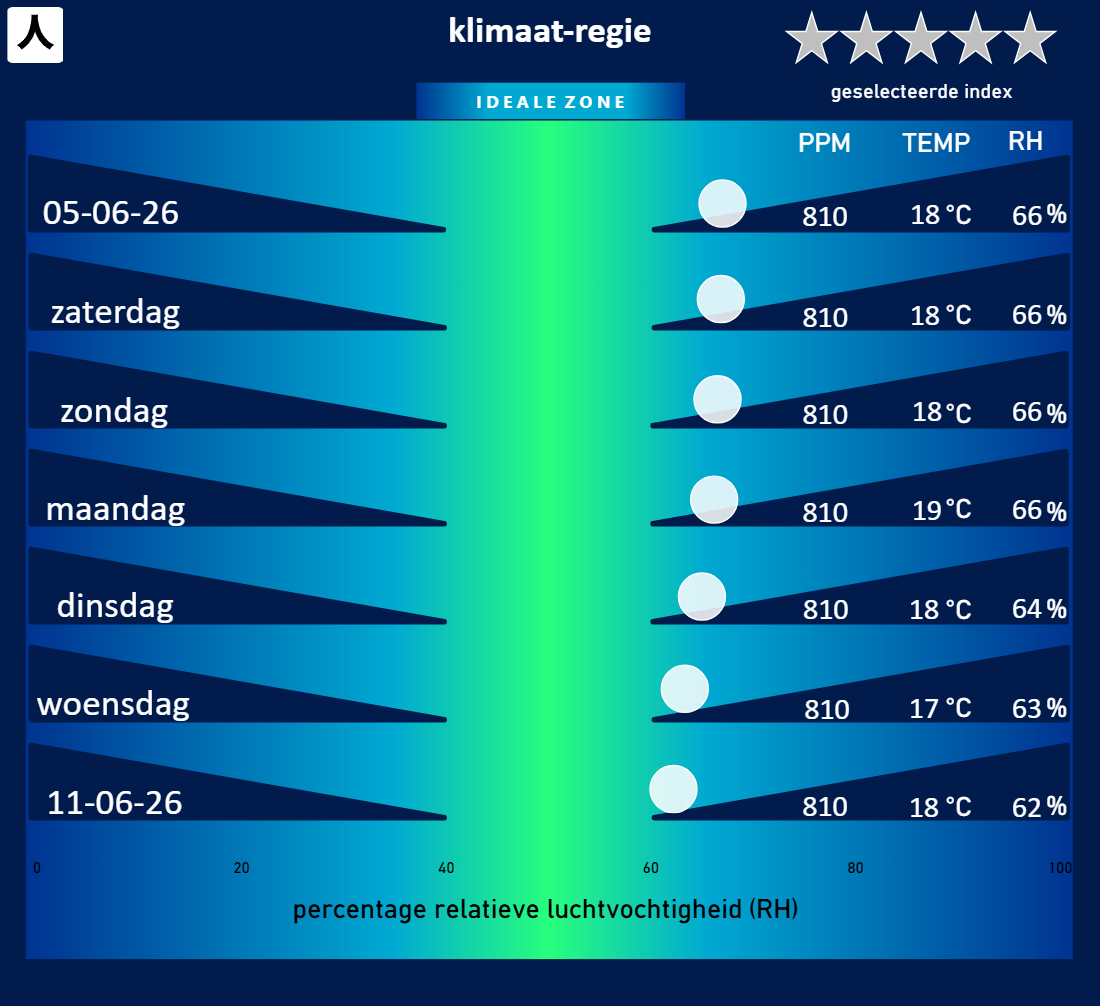 Gameplay visualisatie: De stippen manoeuvreren naar de groene ideale zone