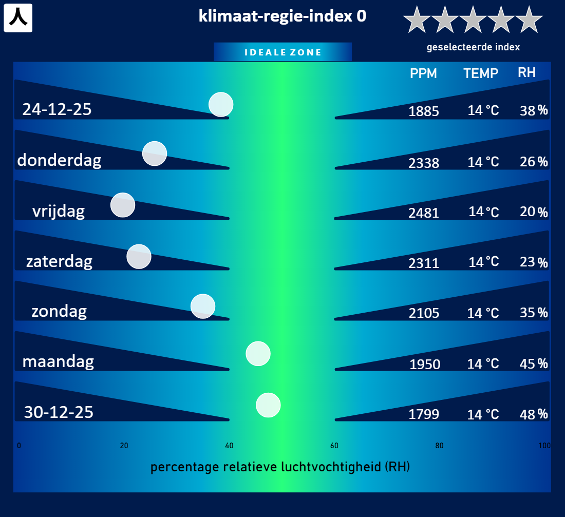 klimaat-regie-index visualisatie: De stippen manoeuvreren naar de groene ideale zone.