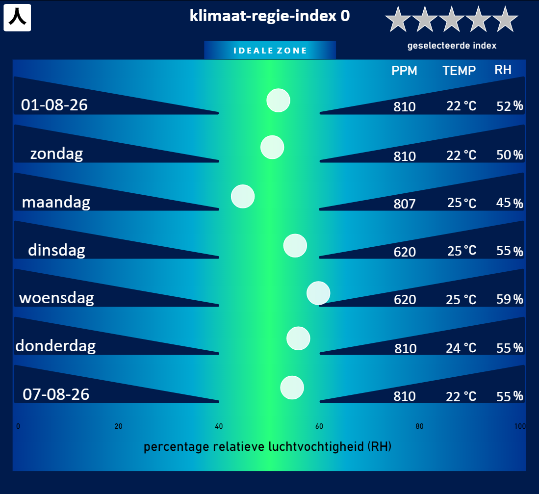 Interactive predictive simulation interface tracking the projected daily Climate Governance Index based on indoor climate factors.
