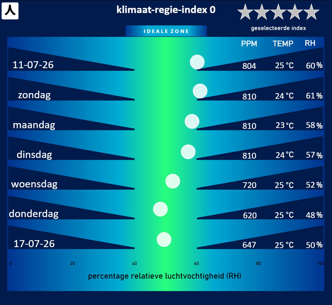 Interactive predictive simulation interface tracking the projected daily Climate Governance Index based on indoor climate factors.
