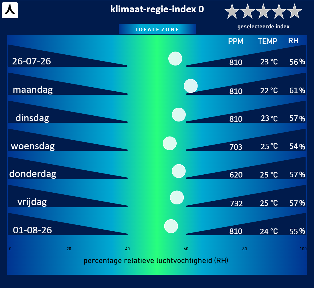Interactive predictive simulation interface tracking the projected daily Climate Governance Index based on indoor climate factors.