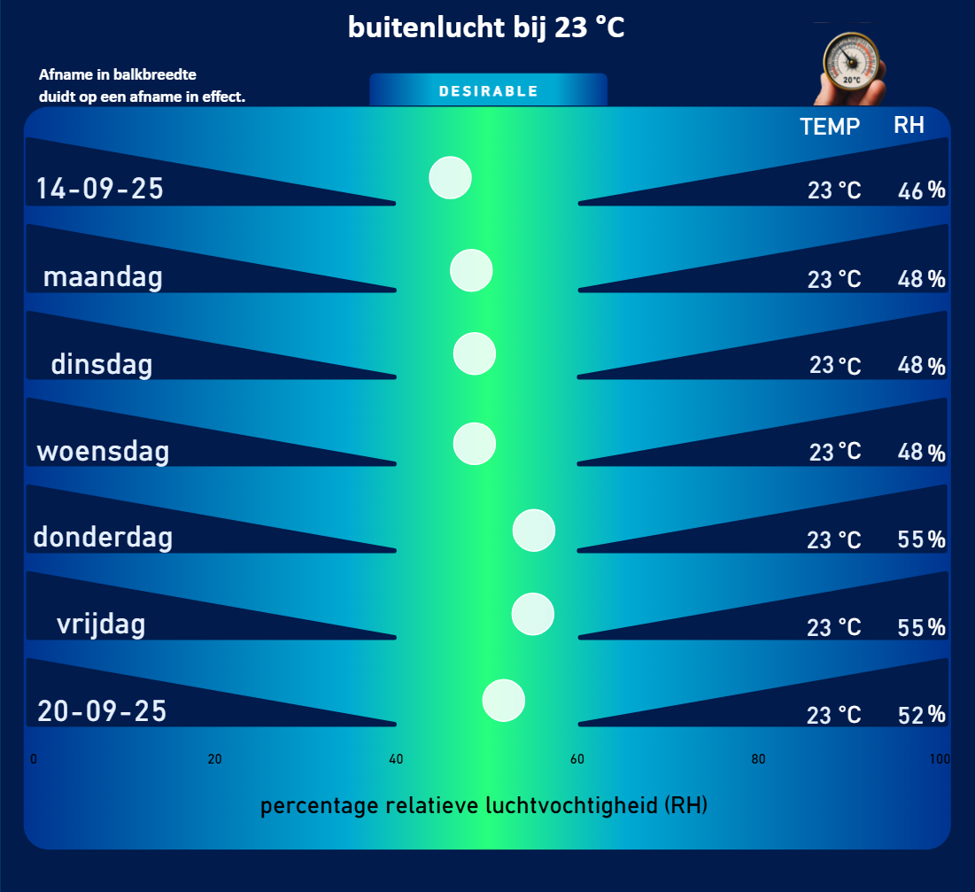 mijn prognose van de luchtvochtigheid, datavisualisatie op maat